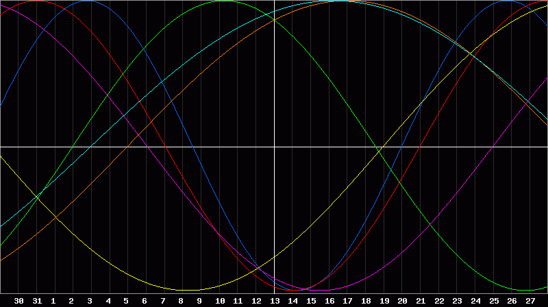 Biorhythm Chart