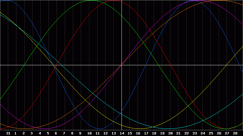 Biorhythm Chart