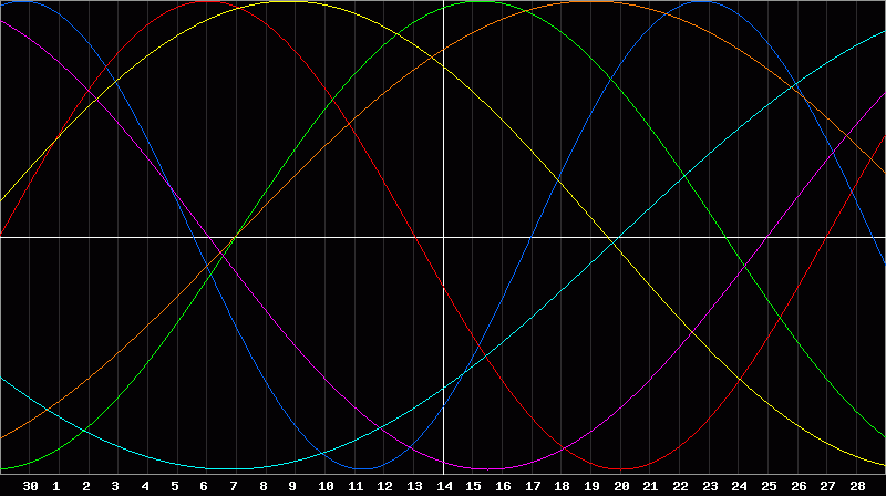 Biorhythm Chart