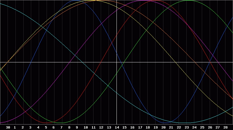Biorhythm Chart