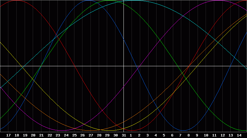 Biorhythm Chart