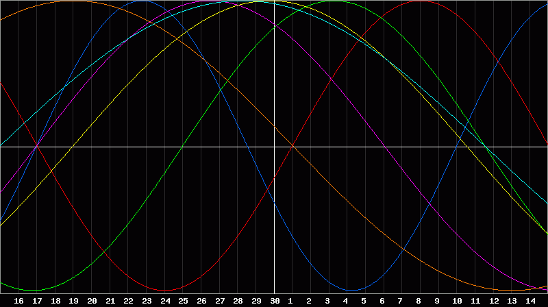 Biorhythm Chart