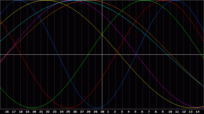 Biorhythm Chart
