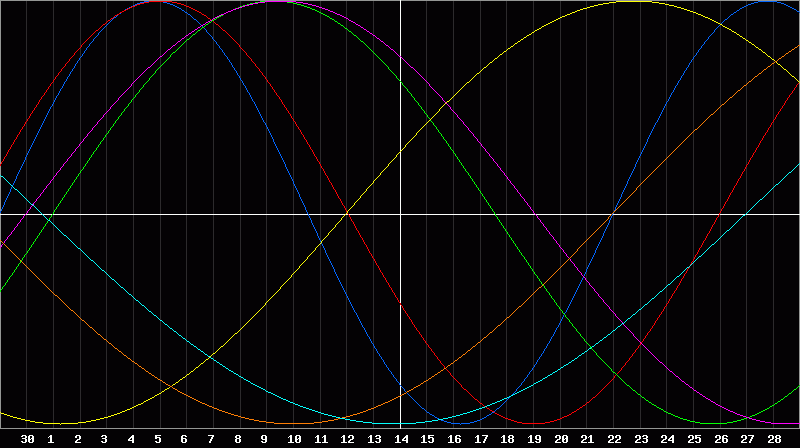 Biorhythm Chart
