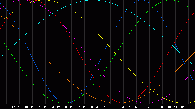Biorhythm Chart