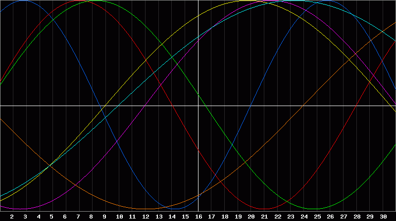 Biorhythm Chart