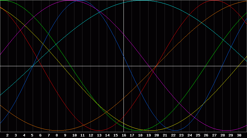 Biorhythm Chart