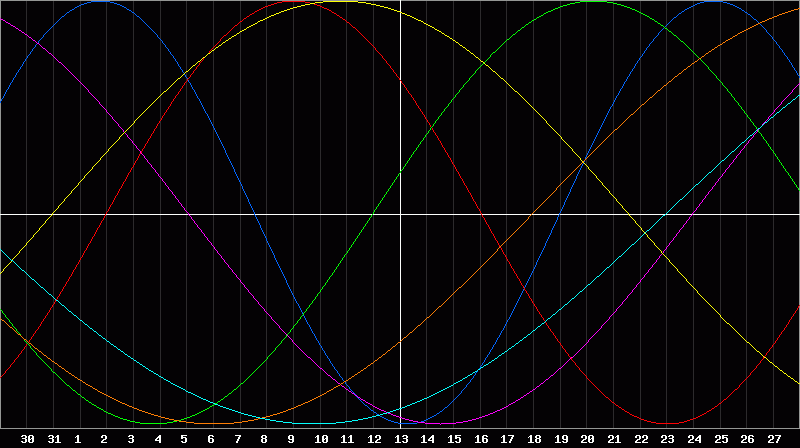 Biorhythm Chart