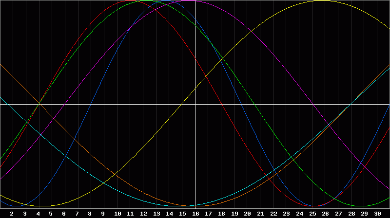 Biorhythm Chart