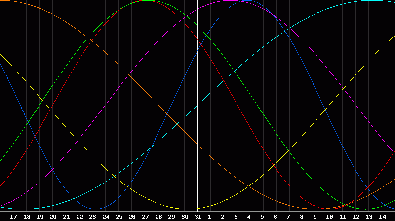 Biorhythm Chart