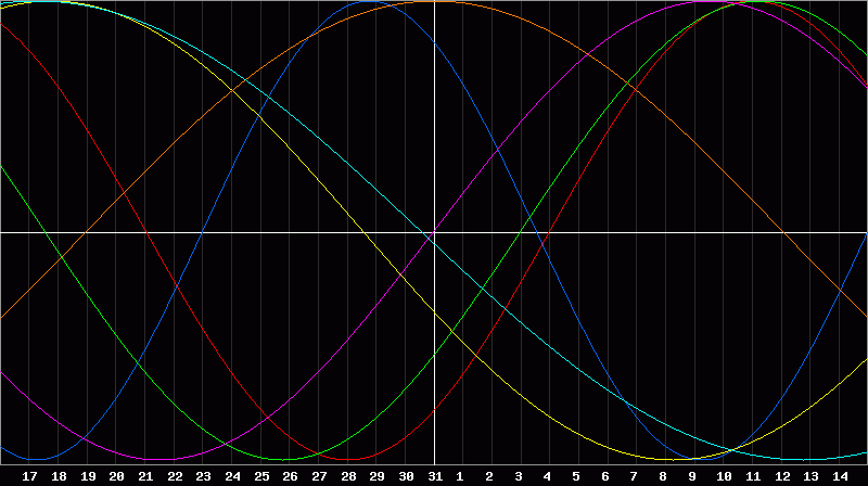 Biorhythm Chart