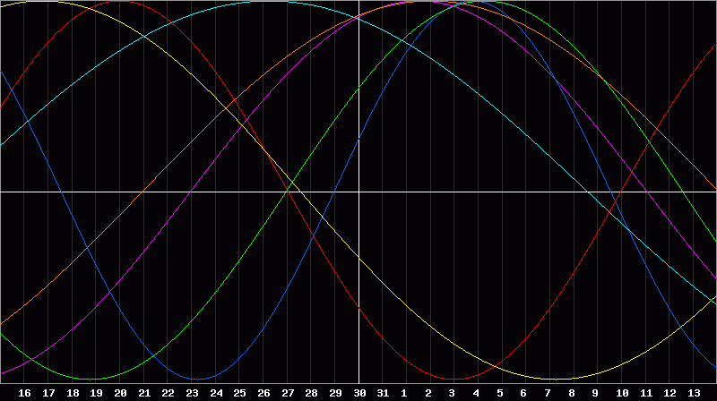Biorhythm Chart