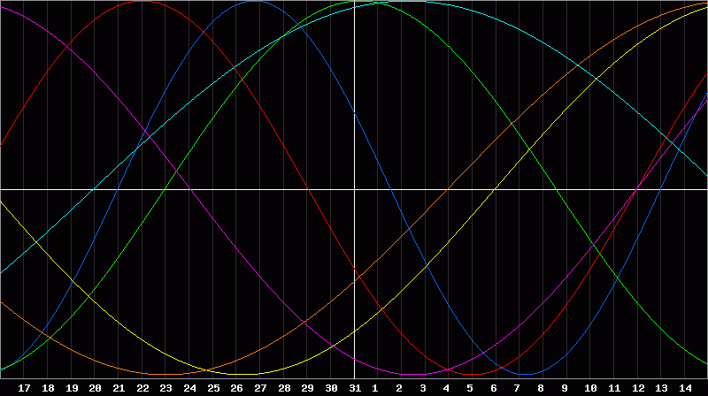 Biorhythm Chart