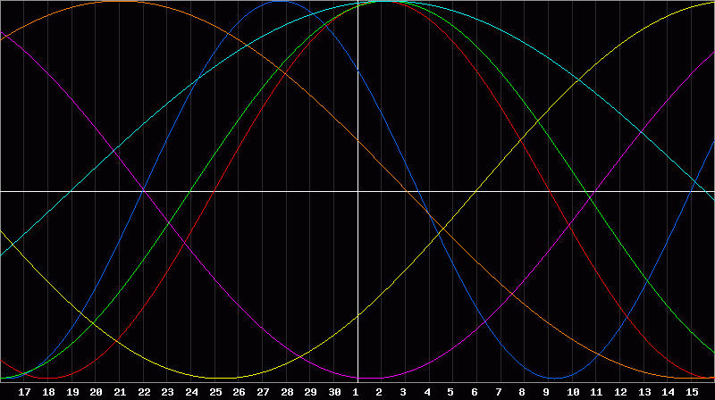 Biorhythm Chart