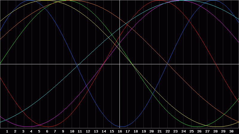 Biorhythm Chart