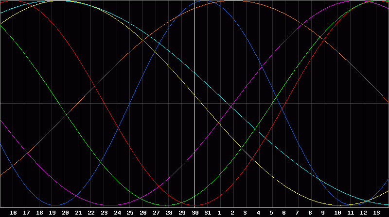 Biorhythm Chart
