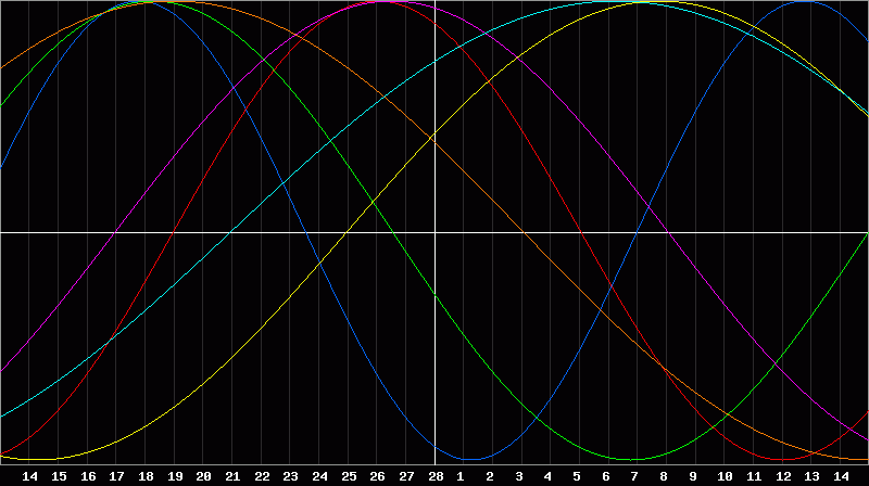 Biorhythm Chart