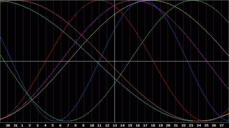 Biorhythm Chart