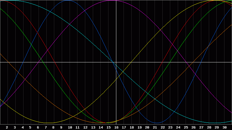 Biorhythm Chart