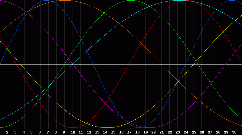 Biorhythm Chart