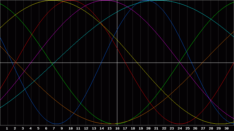 Biorhythm Chart