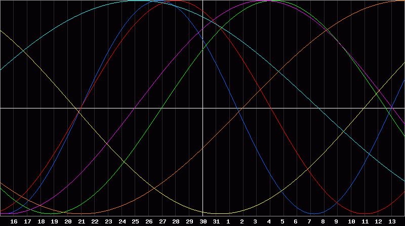 Biorhythm Chart