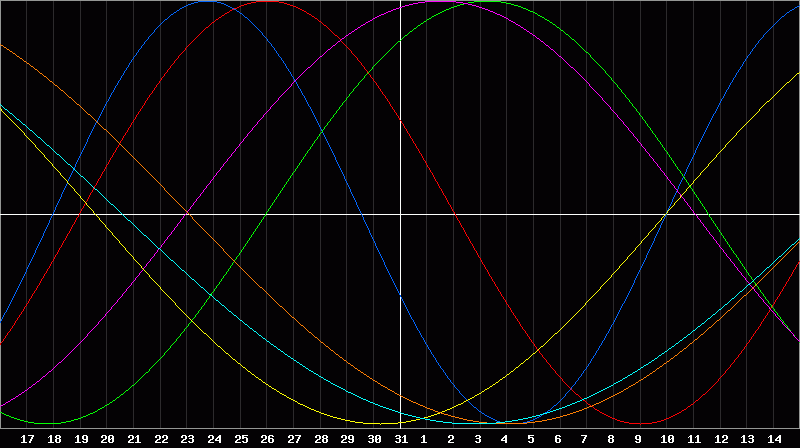 Biorhythm Chart