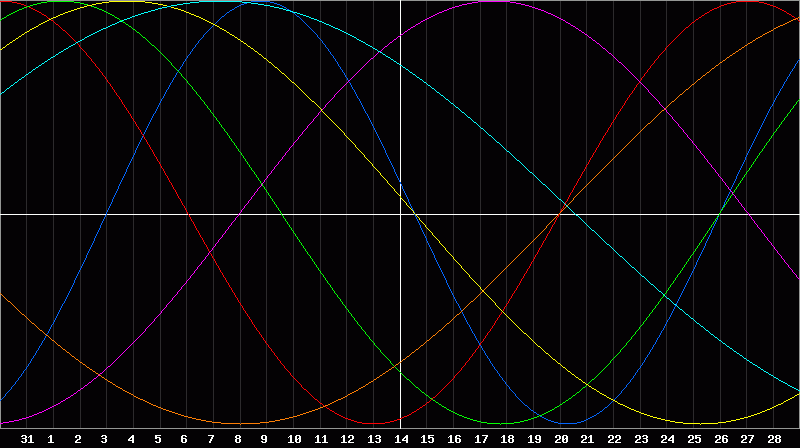 Biorhythm Chart