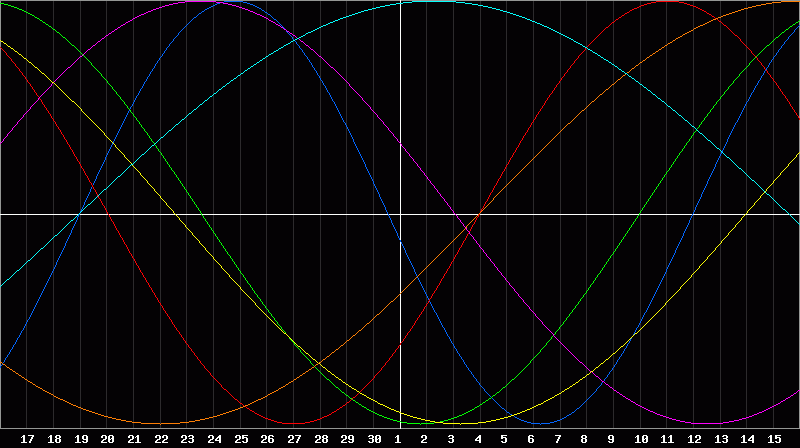 Biorhythm Chart