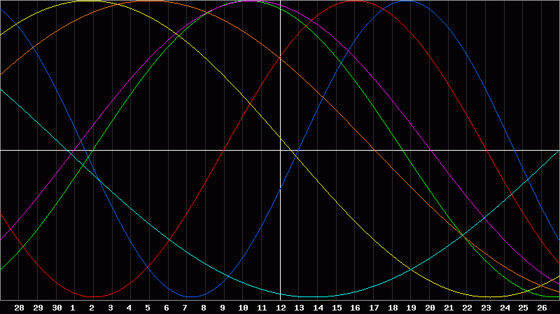 Biorhythm Chart