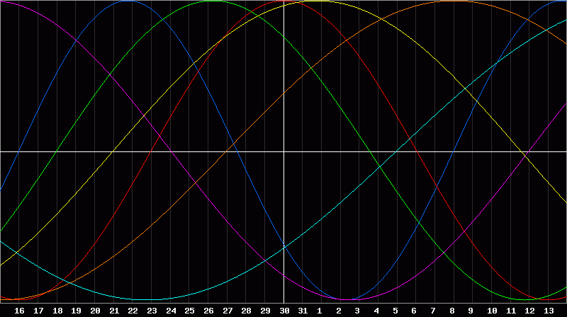 Biorhythm Chart