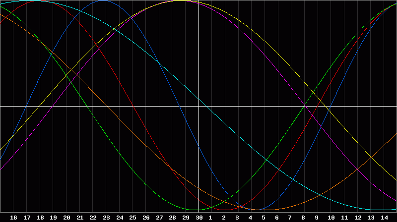 Biorhythm Chart