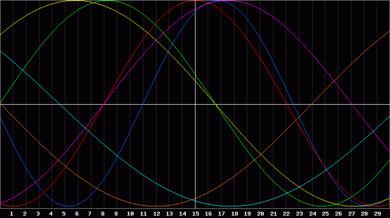 Biorhythm Chart