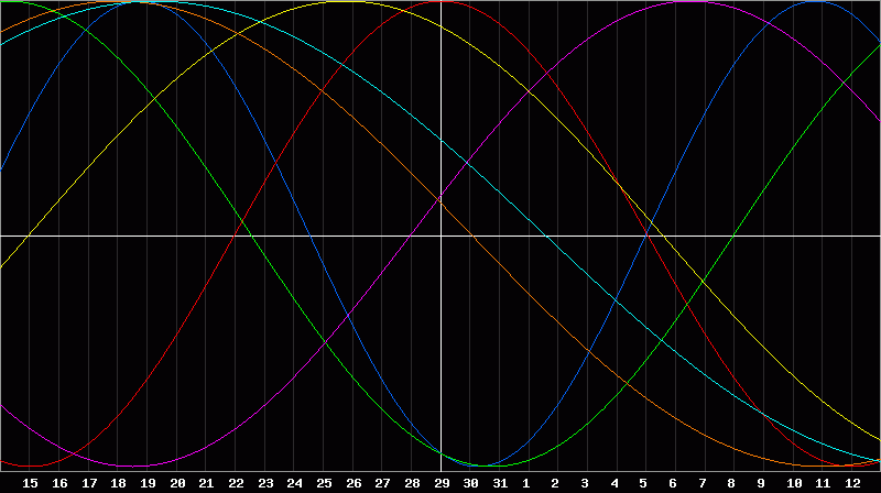 Biorhythm Chart