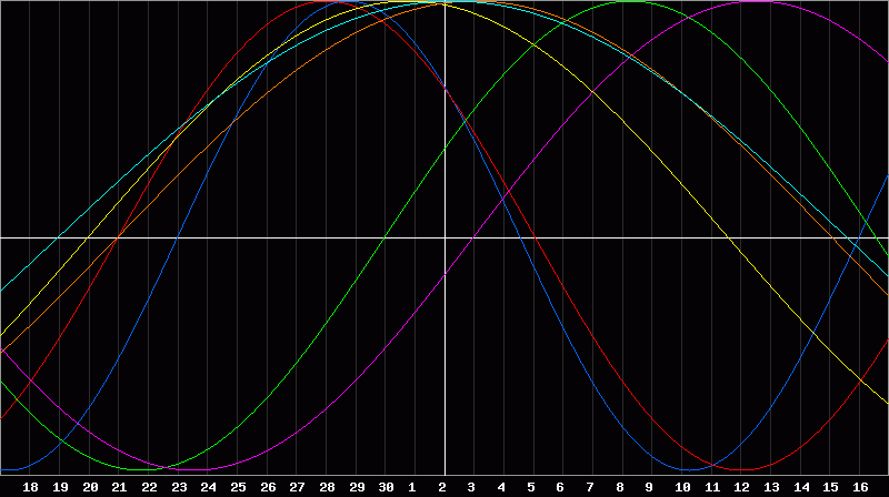 Biorhythm Chart