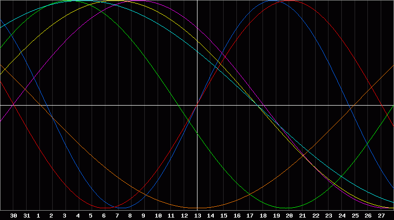 Biorhythm Chart