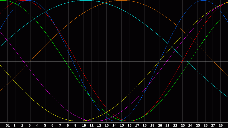 Biorhythm Chart