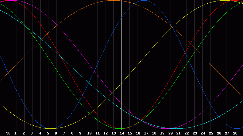 Biorhythm Chart