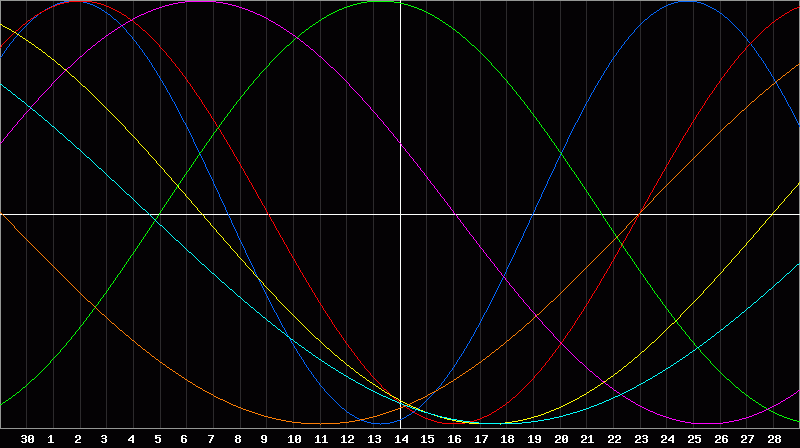 Biorhythm Chart