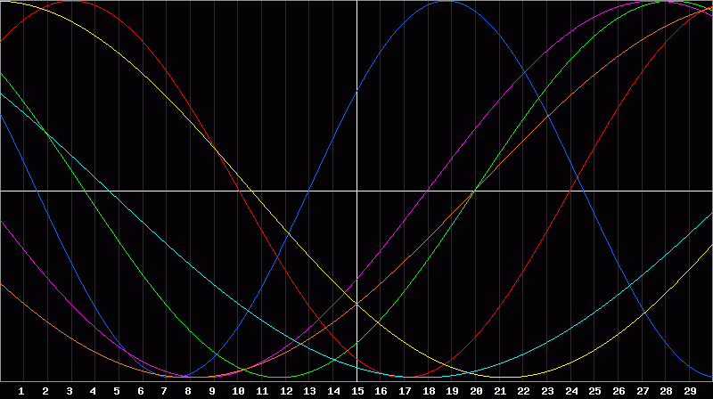 Biorhythm Chart