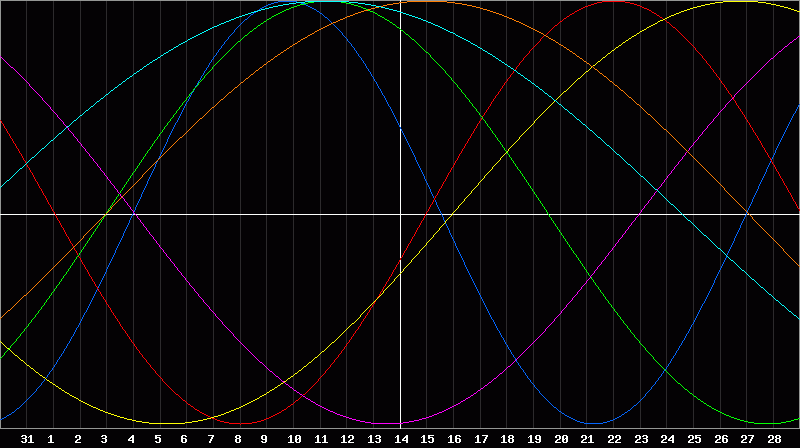 Biorhythm Chart