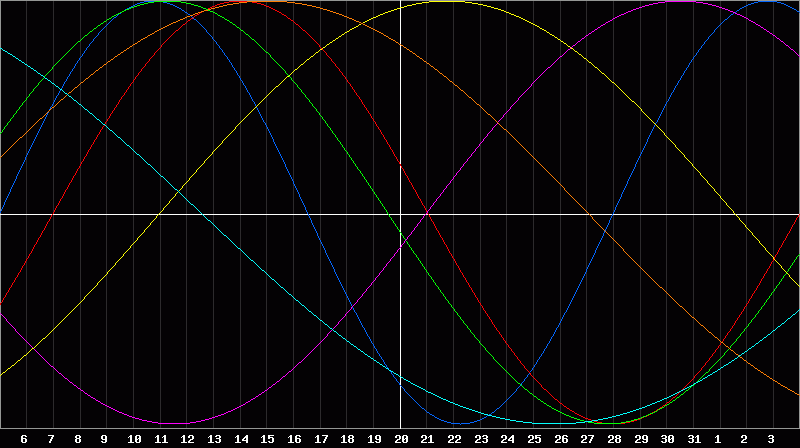 Biorhythm Chart