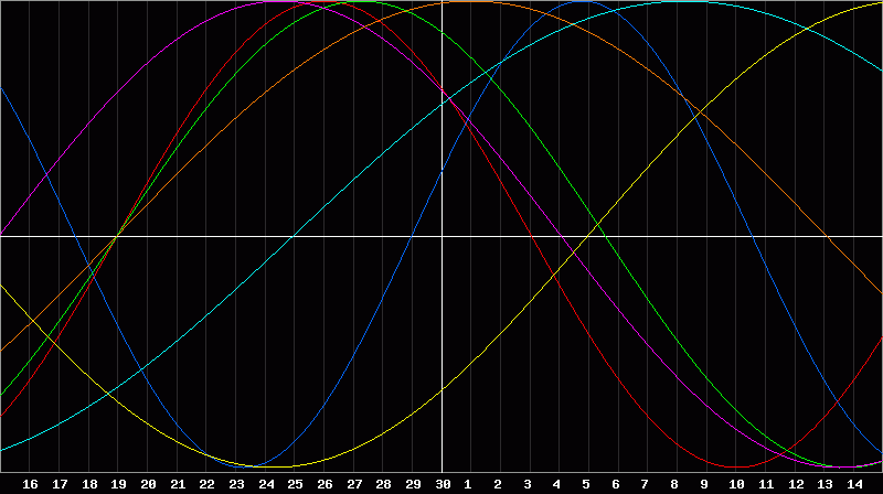 Biorhythm Chart