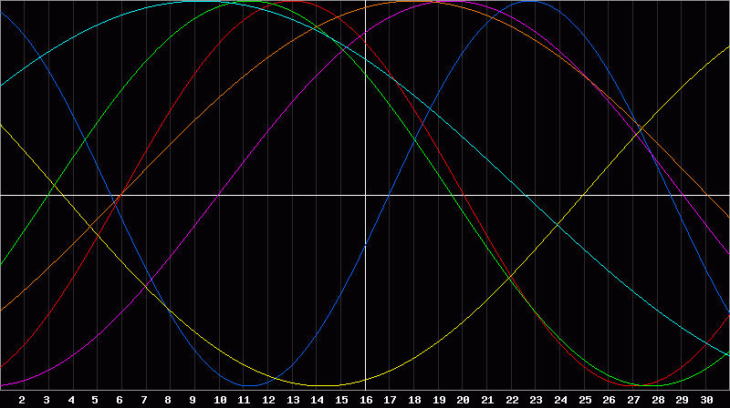 Biorhythm Chart