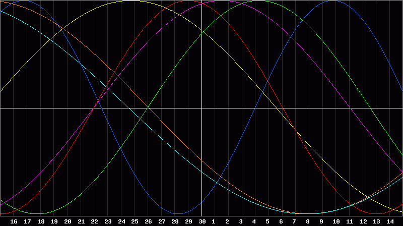 Biorhythm Chart