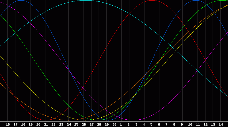 Biorhythm Chart