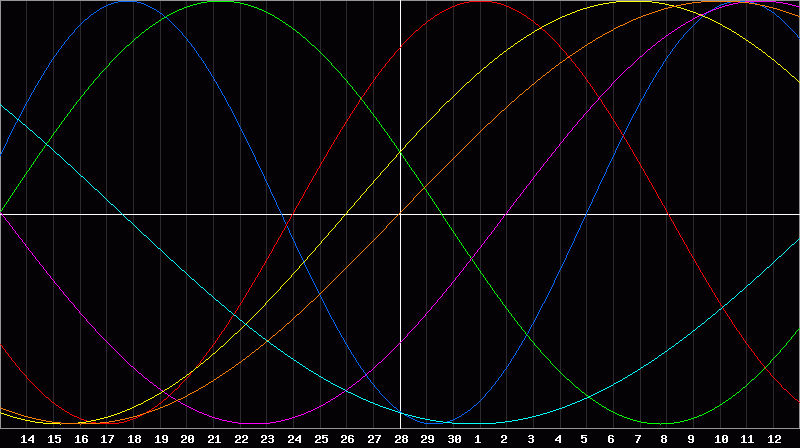 Biorhythm Chart