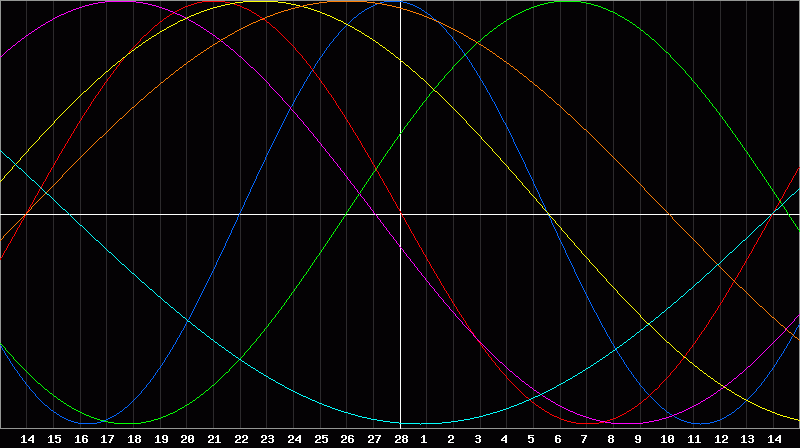 Biorhythm Chart