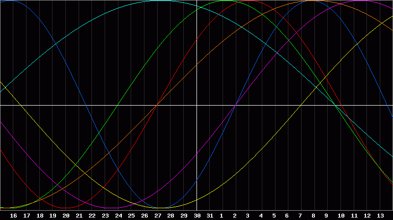Biorhythm Chart