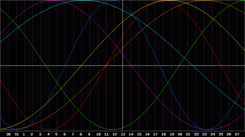 Biorhythm Chart